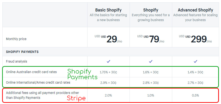 shopify payments stripe fees