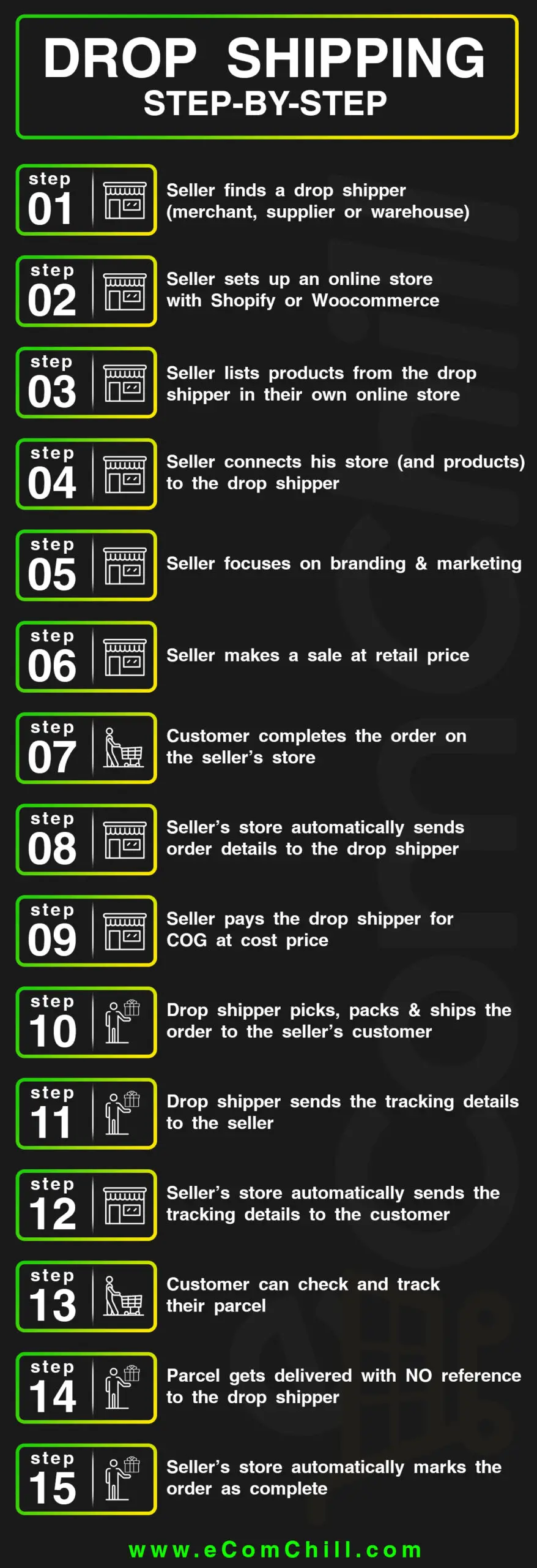 How Dropshipping Works Step by Step