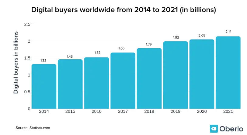 global ecommerce sales